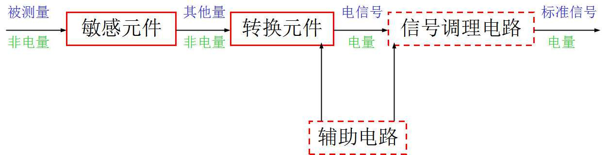 传感器的组成