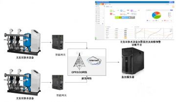 无负压供水设备远程监控及故障预警诊断系统