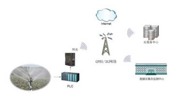 基于PLC控制的远程智能化灌溉系统