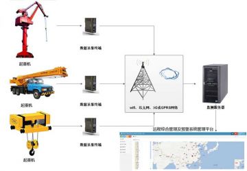 起重机远程监控管理系统解决应用方案