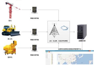 大型建筑工地机械设备远程综合管理及预警系统