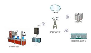 PLC远程监控系统在灌装包装设备上的应用