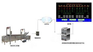 食品加工设备的远程监控及故障预警诊断系统