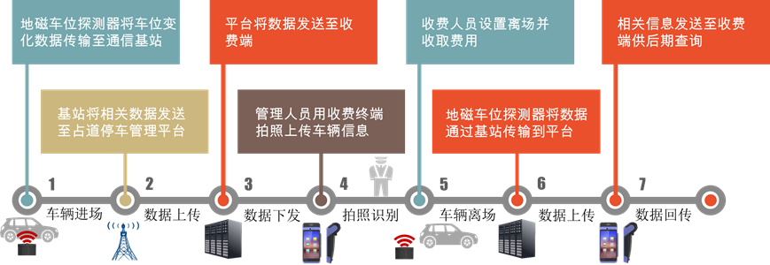 基于NB-IoT地磁占道停车收费系统