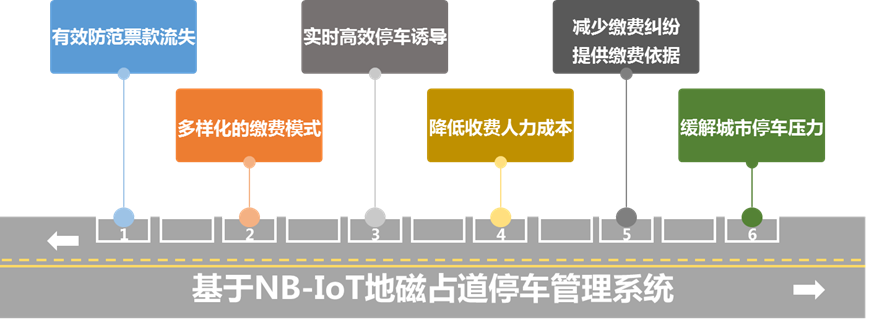 无线地磁占道停车收费系统