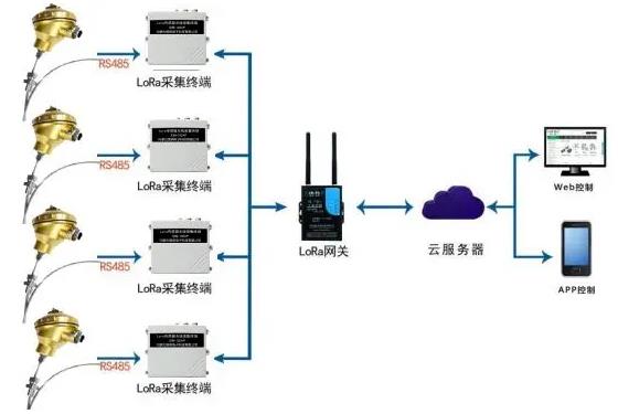 煤场无线温探杆测温系统