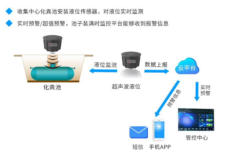 化粪池远程监测，物联网改变环卫监管方式